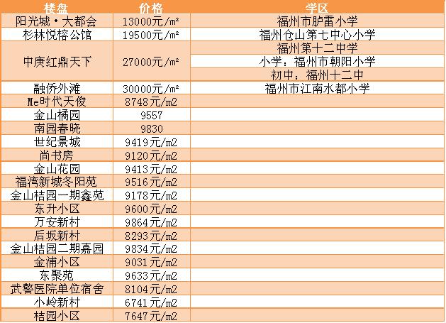福州现在最新楼盘价格,福州各楼盘房价查询