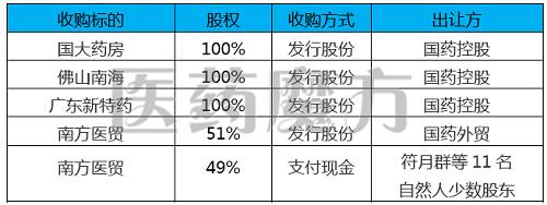 国药集团大举并购,国药集团资产整合
