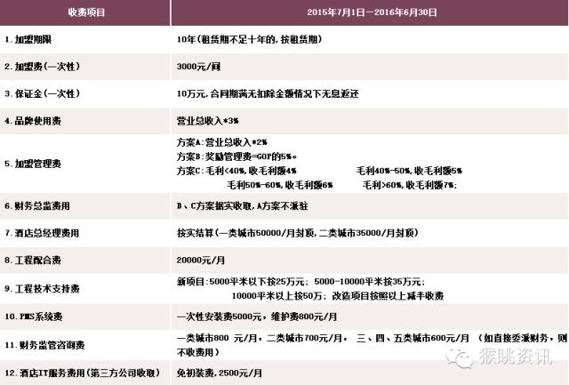 维也纳国际酒店加盟费及加盟条件,如家快捷酒店加盟费及加盟条件