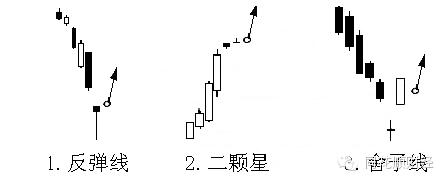 k线课堂,看k线如何买进卖出