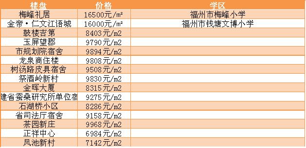 福州现在最新楼盘价格,福州各楼盘房价查询