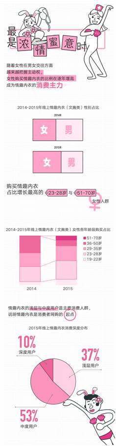 CBNData联合PP助手白色情人节发布《女性内衣消费数据报告》