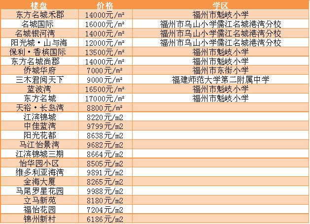 福州现在最新楼盘价格,福州各楼盘房价查询
