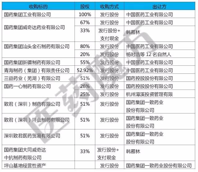 国药集团大举并购,国药集团资产整合
