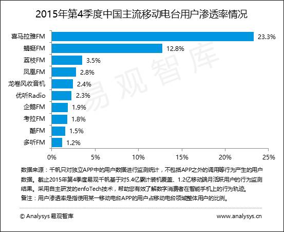 易观智库：智能终端和车联网将推动移动电台崛起受到资本市场广泛热捧