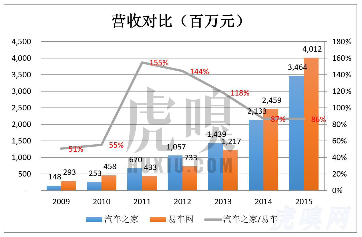 易车目前估值,易车与汽车之家市值对比
