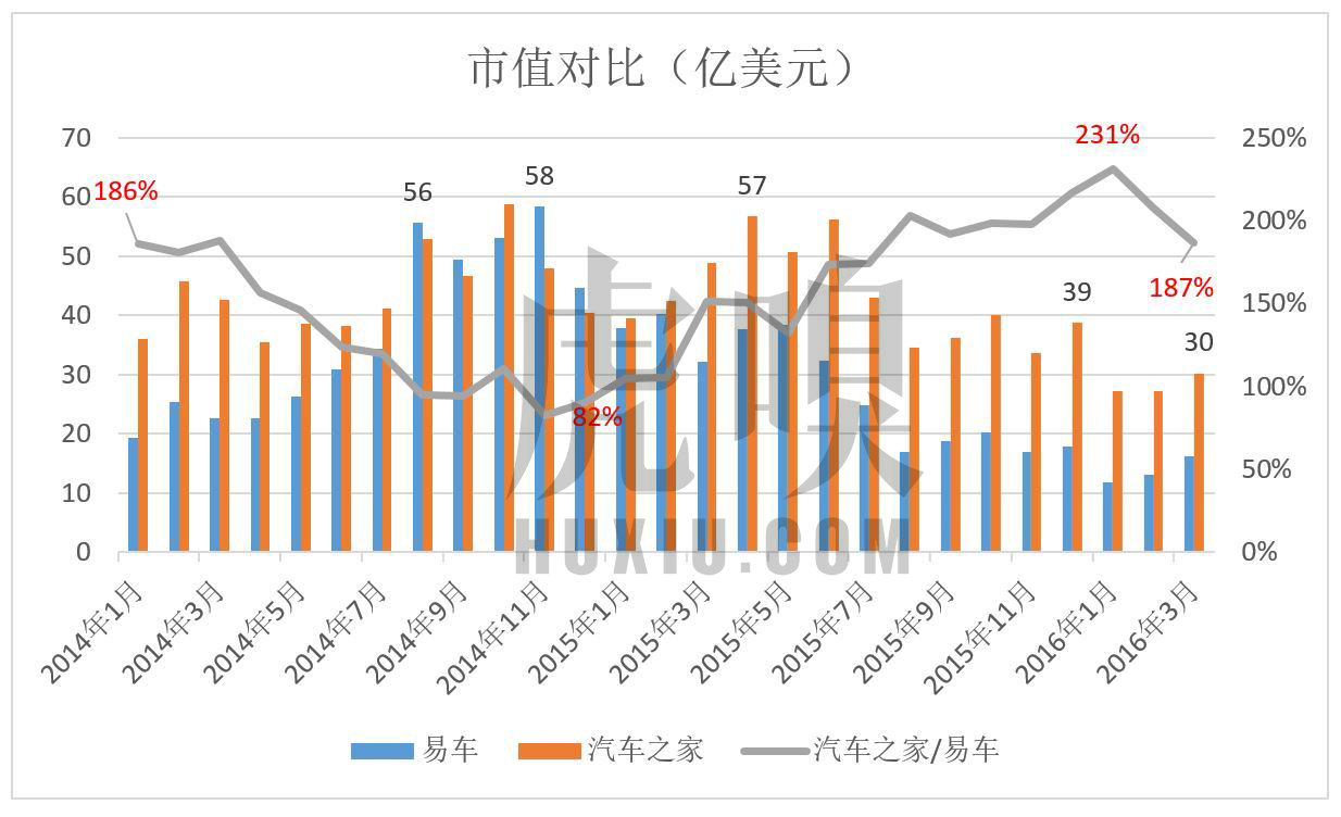 易车目前估值,易车与汽车之家市值对比
