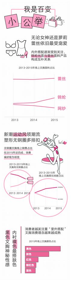 CBNData联合PP助手白色情人节发布《女性内衣消费数据报告》