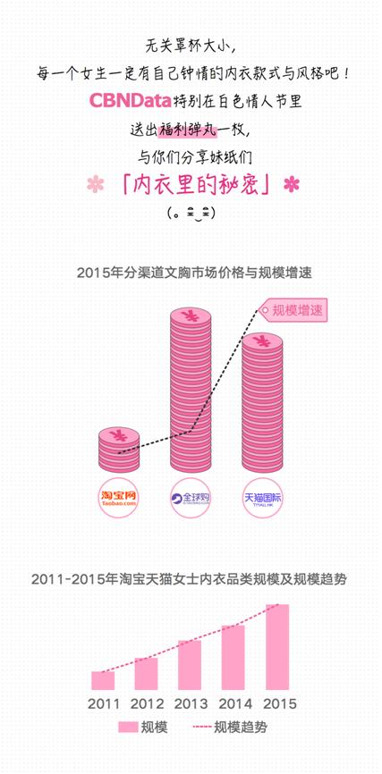 CBNData联合PP助手白色情人节发布《女性内衣消费数据报告》