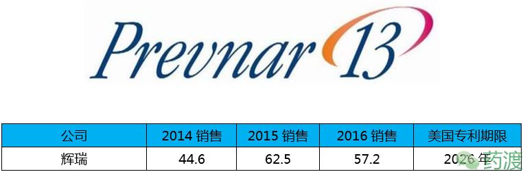 盘点全球重磅*弹炸**药物的销售额TOP20