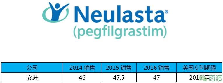 盘点全球重磅*弹炸**药物的销售额TOP20