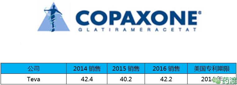 盘点全球重磅*弹炸**药物的销售额TOP20