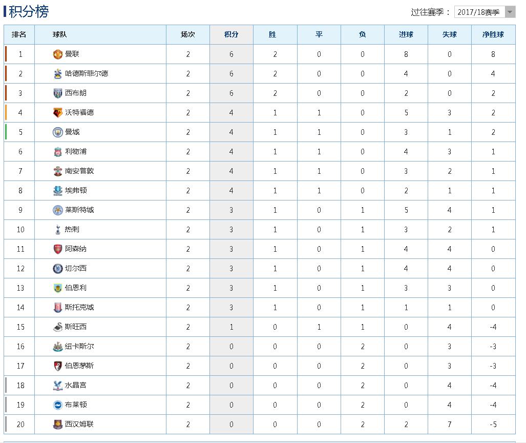 英超争冠大戏,英超将上演曼市德比