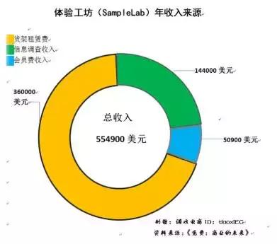 这家店里的东西全部免费已经火了十年!
