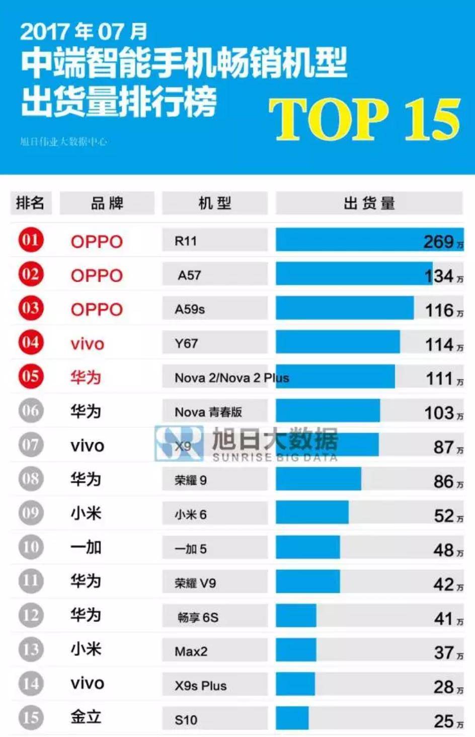 oppor11当年有多火爆,oppor11s销量