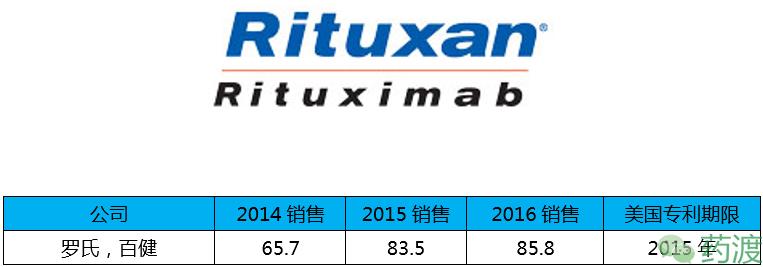 盘点全球重磅*弹炸**药物的销售额TOP20