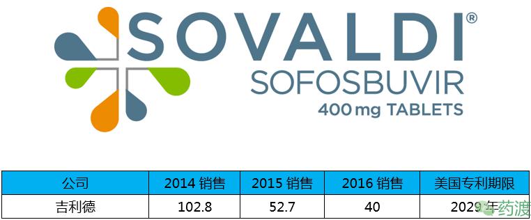 盘点全球重磅*弹炸**药物的销售额TOP20