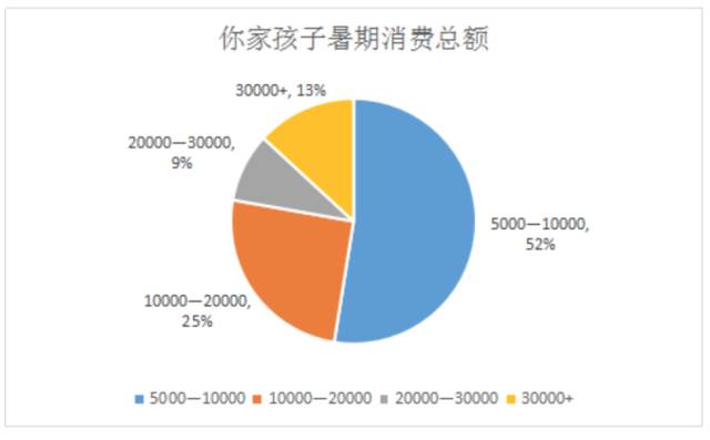 家长必读暑假你家孩子花了多少钱,过暑假一个小朋友要花多少钱