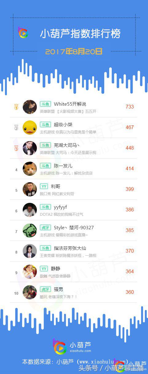 小葫芦全网主播排行榜,小葫芦主机主播排行榜