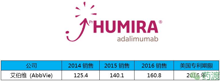 盘点全球重磅*弹炸**药物的销售额TOP20