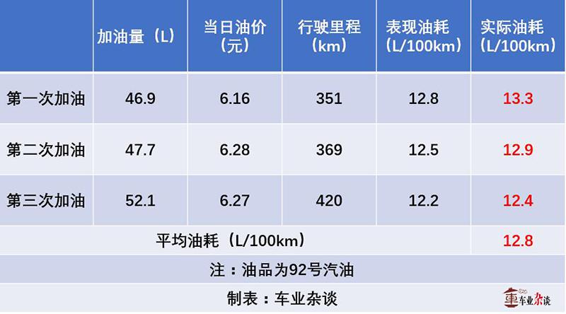 长安cs95近期油耗试驾视频,17款长安cs95两驱2.0油耗