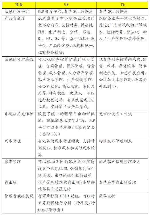用友软件t3版价格,用友t6和用友t3的区别