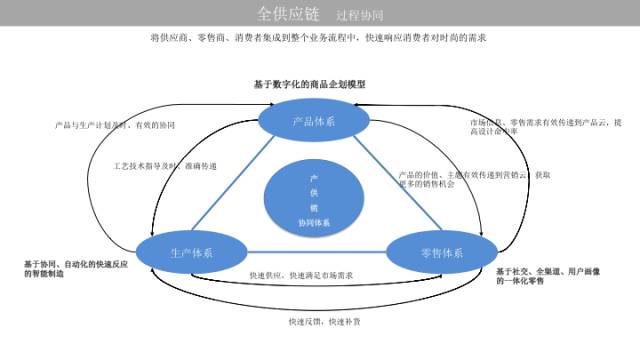 ur服装供应链方面存在的问题,ur服装品牌的供应链结构图