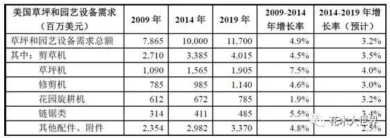 全球园林机械市场,园林工具市场前景如何
