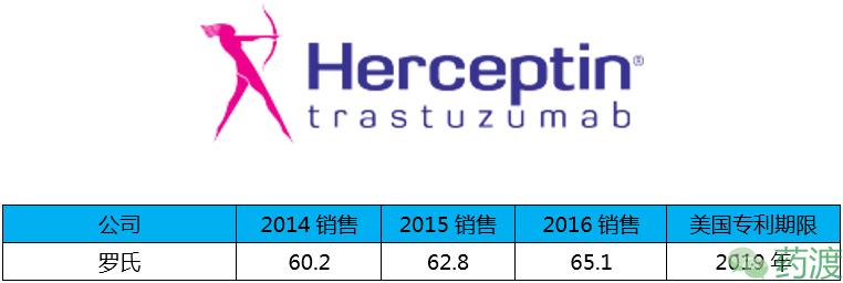 盘点全球重磅*弹炸**药物的销售额TOP20