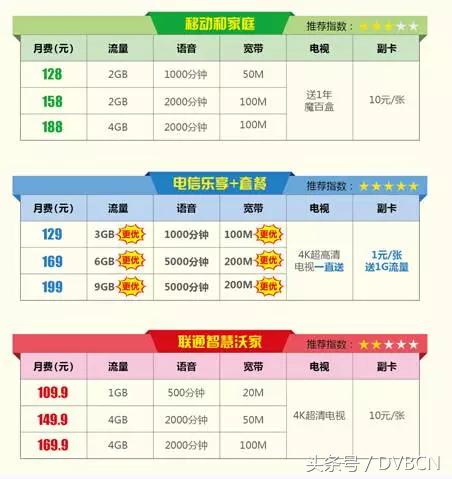总结中国三大运营商“家庭大屏业务套餐”对比分析！