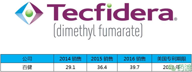 盘点全球重磅*弹炸**药物的销售额TOP20
