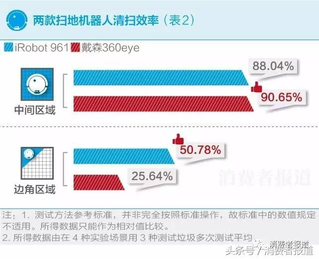戴森扫地机器人测评,戴森扫地机器人对比iboot