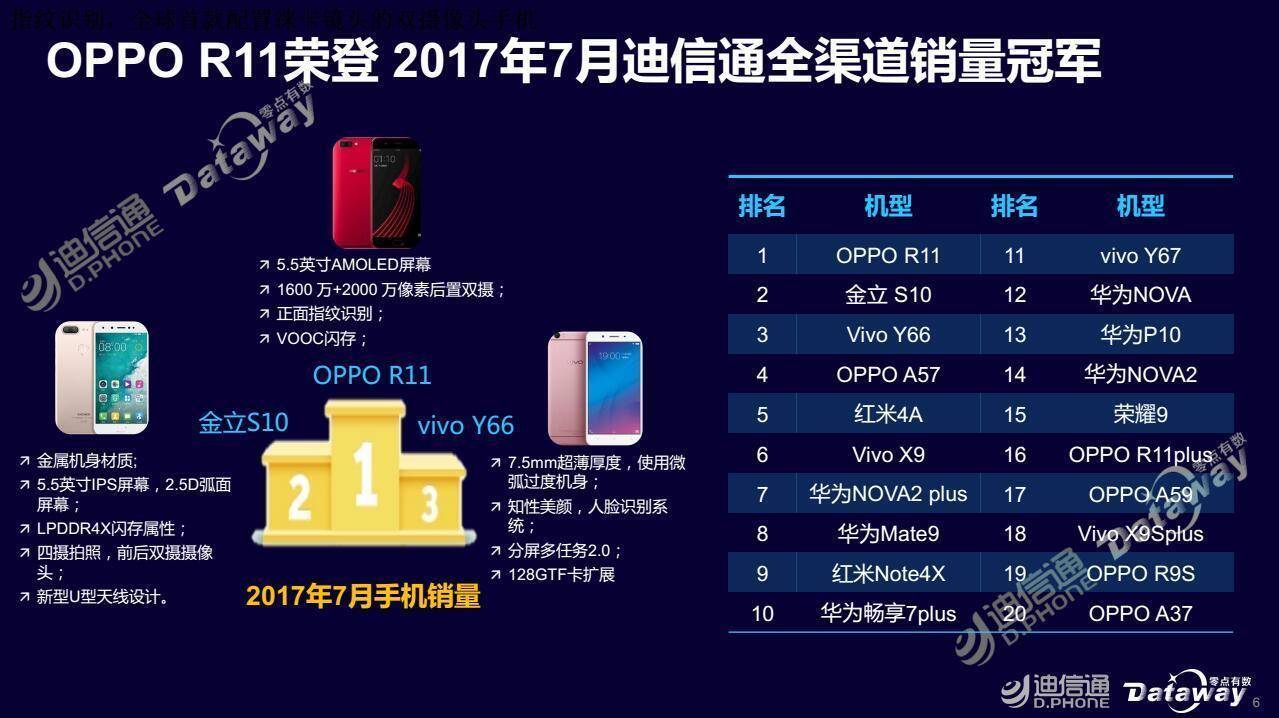 oppor11当年有多火爆,oppor11s销量