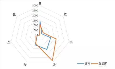 趣读丨暴挖337万字，大数据告诉你郭敬明和韩寒的小秘密！
