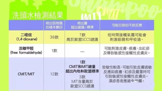 香港消委会检测洗发膏,沙宣固色洗发水潘婷