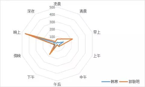 趣读丨暴挖337万字，大数据告诉你郭敬明和韩寒的小秘密！