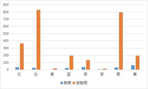 趣读丨暴挖337万字，大数据告诉你郭敬明和韩寒的小秘密！