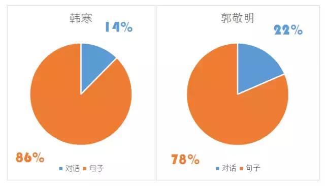 趣读丨暴挖337万字，大数据告诉你郭敬明和韩寒的小秘密！