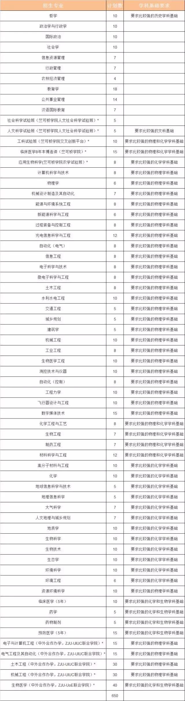 2018浙江大学自强计划招生简章,浙江大学2020提前批招生名单