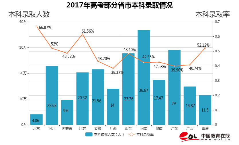 2017年各省高考录取人数与录取率出炉,哪个省最高?