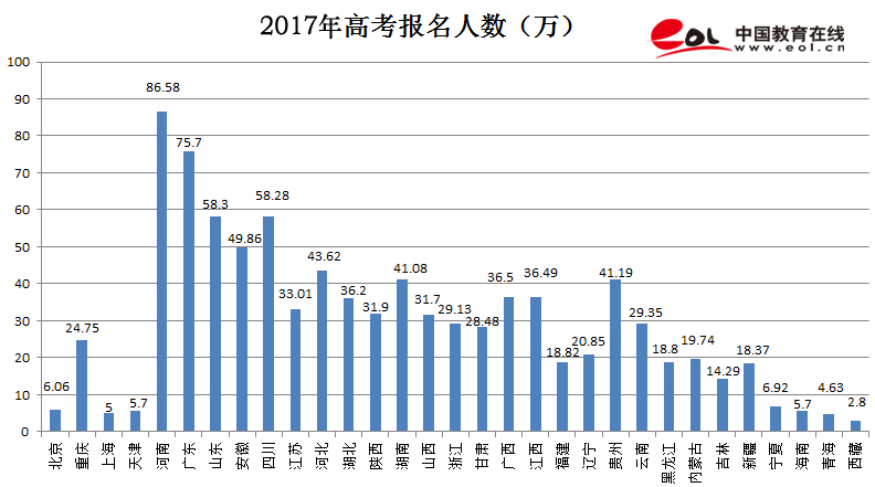 2017年各省高考录取人数与录取率出炉,哪个省最高?