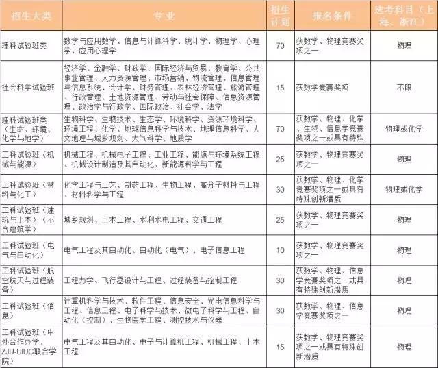 2018浙江大学自强计划招生简章,浙江大学2020提前批招生名单