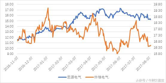 市场的黑箱:不是每一次上涨都能找到原因,以思源电气为例