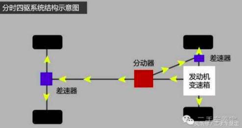 一分钟教你识别汽车的三大技巧,怎么快速区分车辆几轮驱动