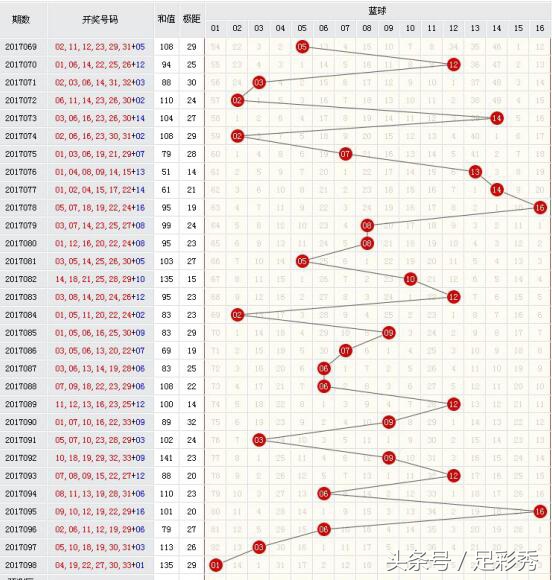 099期双色球精准预测小复式，独胆英雄锁定头等奖？