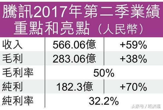 腾讯贵但贵得有道理