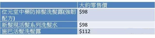 香港消委会检测洗发膏,沙宣固色洗发水潘婷