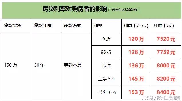 苏州银行贷款上浮利率,苏州首套房贷新政策