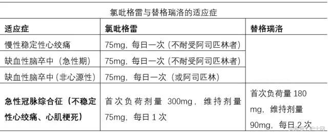 氯吡格雷与替格瑞洛有什么区别,替格瑞洛与氯吡格雷的桥接