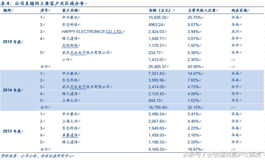 「安信通信公司深度」新易盛：民营光模块后起之秀，成长可期